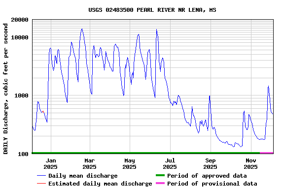 Graph of DAILY Discharge, cubic feet per second
