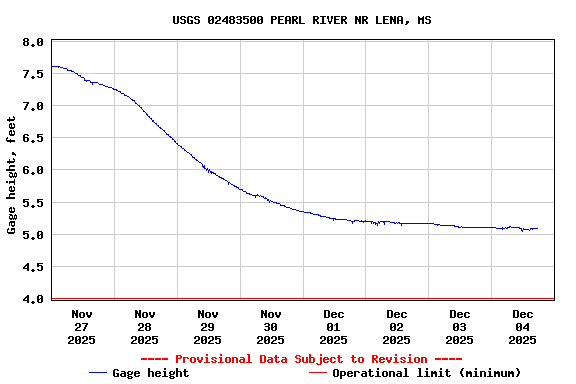Graph of  Gage height, feet