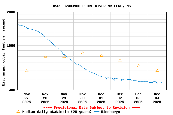 Graph of  Discharge, cubic feet per second