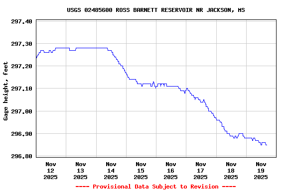 Graph of  Gage height, feet