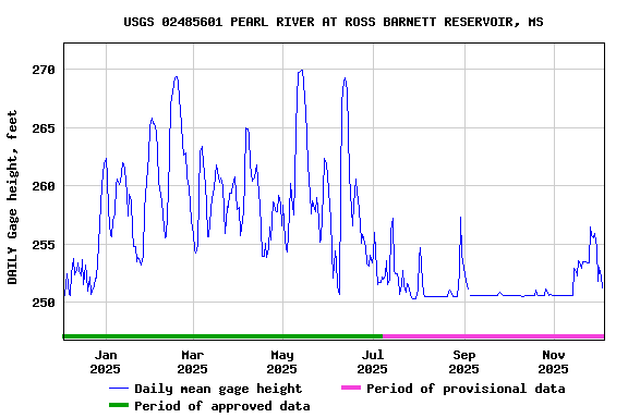 Graph of DAILY Gage height, feet