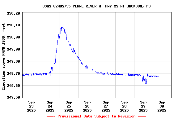 Graph of  Elevation above NAVD 1988, feet