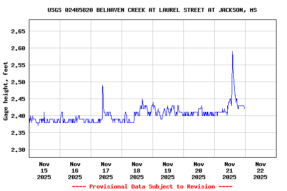 Graph of  Gage height, feet
