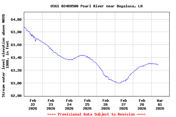 Graph of  Stream water level elevation above NAVD 1988, in feet