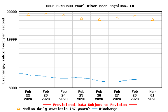 Graph of  Discharge, cubic feet per second
