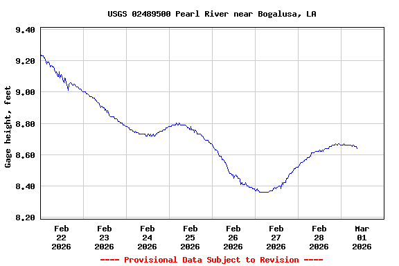 Graph of  Gage height, feet