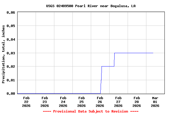 Graph of  Precipitation, total, inches