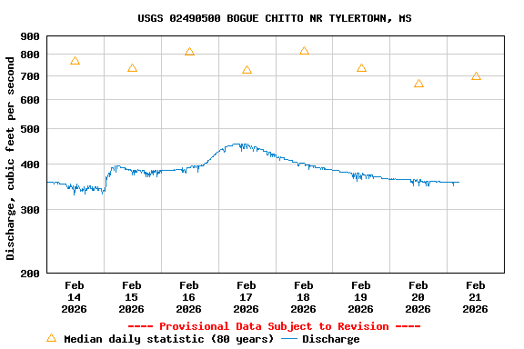 Graph of  Discharge, cubic feet per second