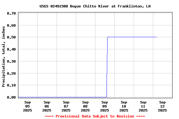 Graph of  Precipitation, total, inches
