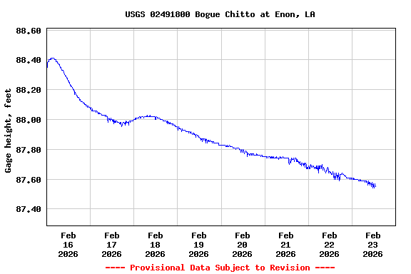 Graph of  Gage height, feet