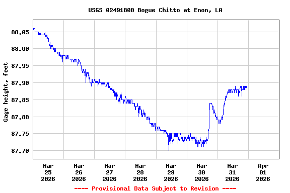 Graph of  Gage height, feet