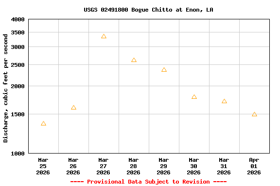 Graph of  Discharge, cubic feet per second