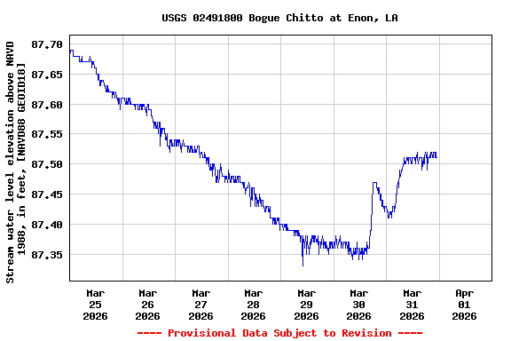 Graph of  Stream water level elevation above NAVD 1988, in feet, [NAVD88 GEOID18]