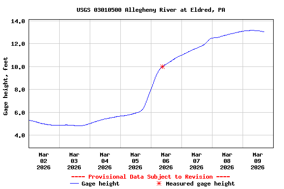 Graph of  Gage height, feet