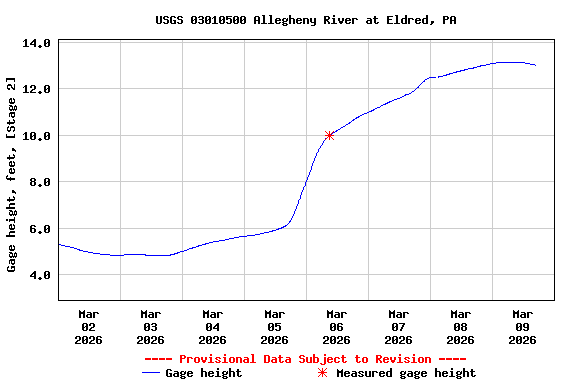 Graph of  Gage height, feet, [Stage 2]