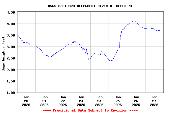 Graph of  Gage height, feet
