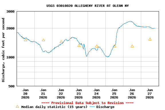 Graph of  Discharge, cubic feet per second