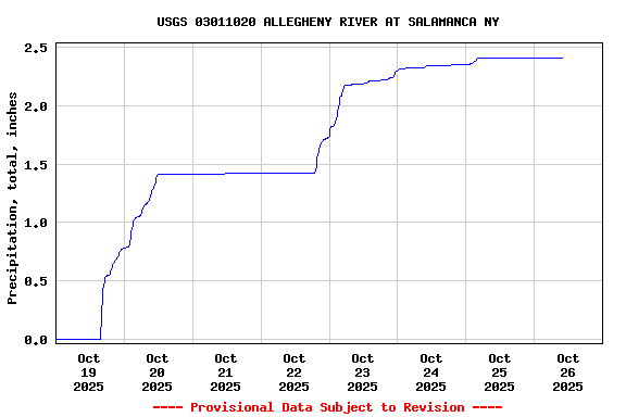 Graph of  Precipitation, total, inches