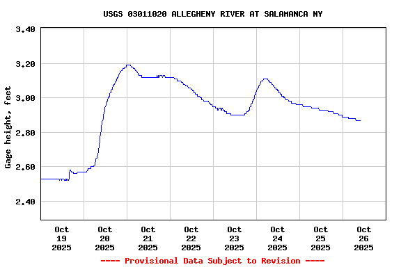 Graph of  Gage height, feet