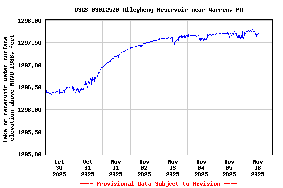 Graph of  Lake or reservoir water surface elevation above NAVD 1988, feet