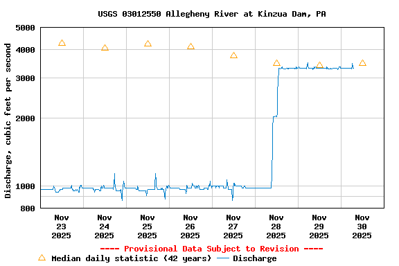 Graph of  Discharge, cubic feet per second