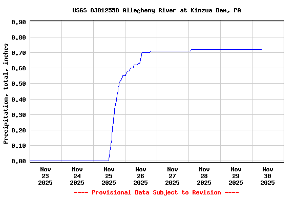 Graph of  Precipitation, total, inches