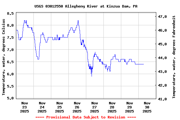 Graph of  Temperature, water, degrees Celsius