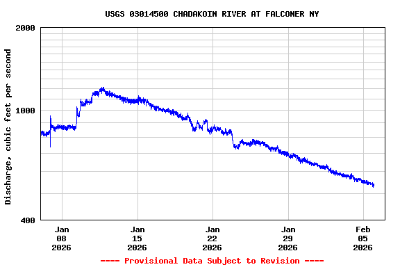 Graph of  Discharge, cubic feet per second