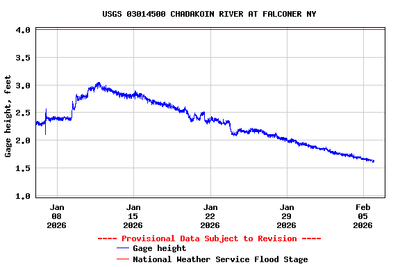 Graph of  Gage height, feet