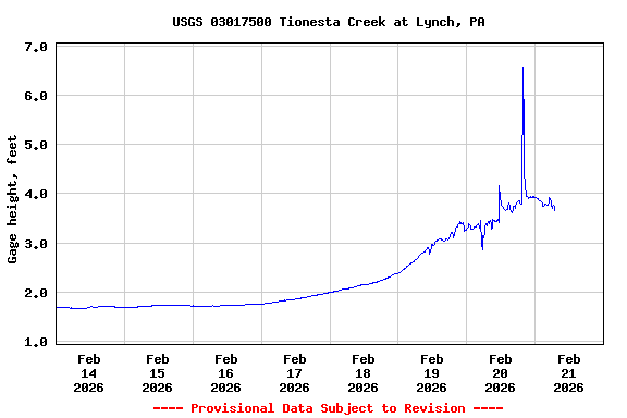 Graph of  Gage height, feet