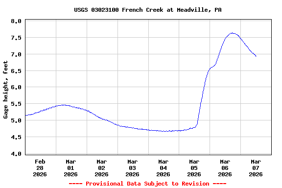 Graph of  Gage height, feet