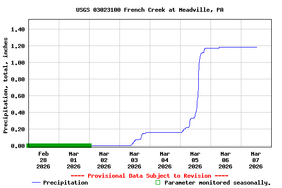 Graph of  Precipitation, total, inches