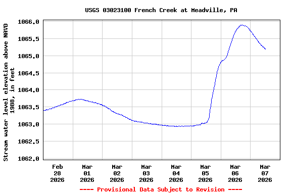 Graph of  Stream water level elevation above NAVD 1988, in feet