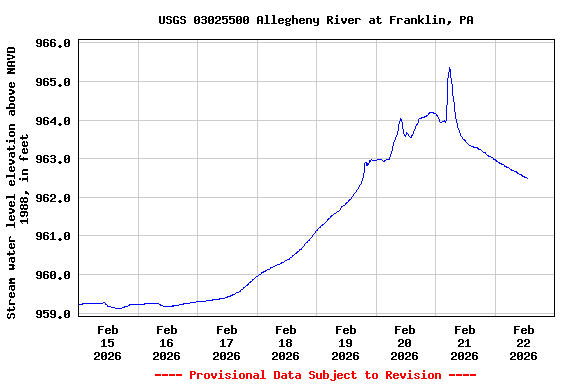 Graph of  Stream water level elevation above NAVD 1988, in feet