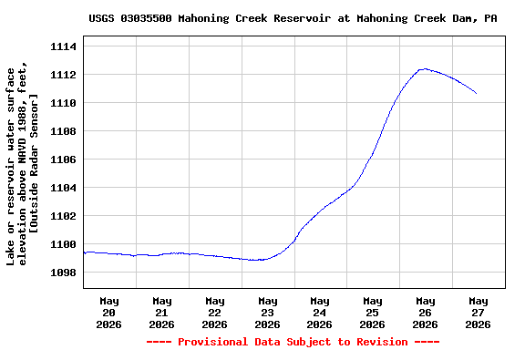 Graph of  Lake or reservoir water surface elevation above NAVD 1988, feet, [Outside Radar Sensor]