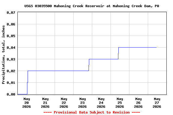 Graph of  Precipitation, total, inches