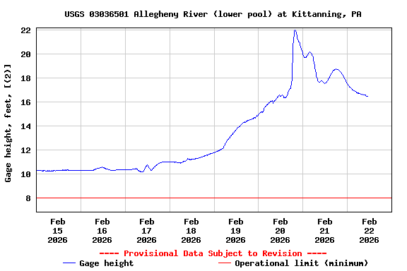 Graph of  Gage height, feet, [(2)]