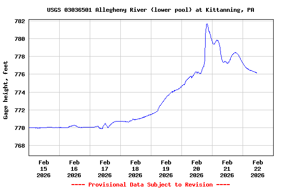 Graph of  Gage height, feet