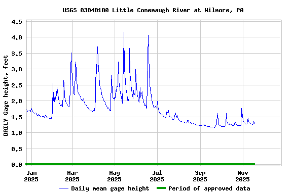 Graph of DAILY Gage height, feet