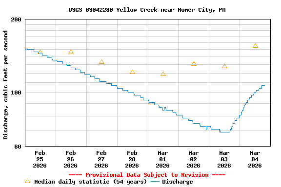 Graph of  Discharge, cubic feet per second
