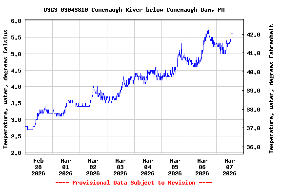 Graph of  Temperature, water, degrees Celsius