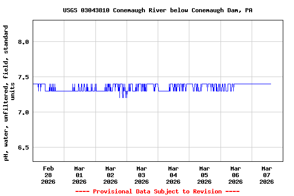 Graph of  pH, water, unfiltered, field, standard units