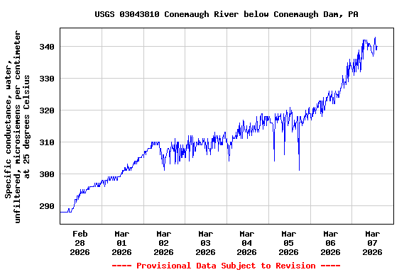 Graph of  Specific conductance, water, unfiltered, microsiemens per centimeter at 25 degrees Celsius