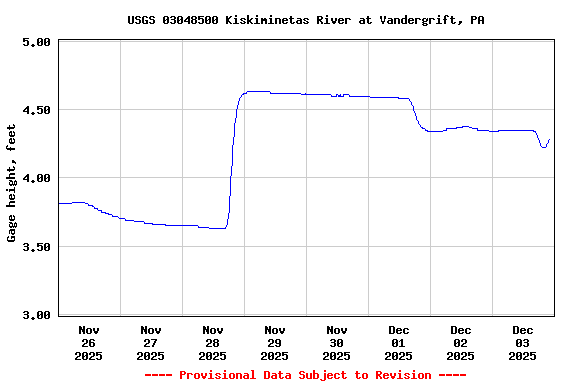 Graph of  Gage height, feet