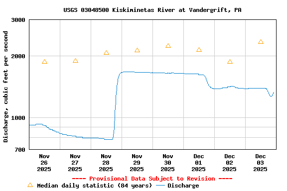 Graph of  Discharge, cubic feet per second