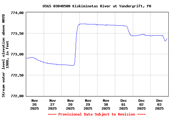 Graph of  Stream water level elevation above NAVD 1988, in feet