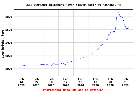 Graph of  Gage height, feet