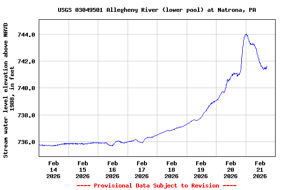Graph of  Stream water level elevation above NAVD 1988, in feet