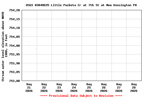 Graph of  Stream water level elevation above NAVD 1988, in feet