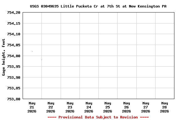 Graph of  Gage height, feet
